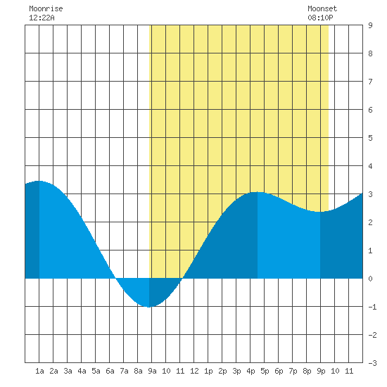 Zapadni Bay tide chart for Monday, September 15, 2025
