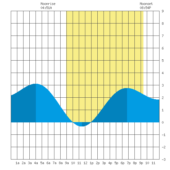 Zapadni Bay tide chart for Thursday, September 18, 2025