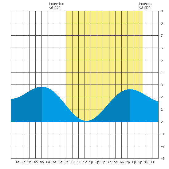 Zapadni Bay tide chart for Friday, September 19, 2025