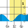 Zapadni Bay tide chart for Monday, September 1, 2025