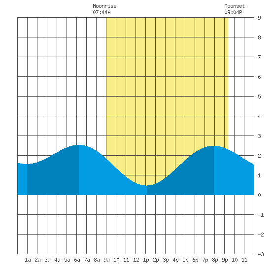 Zapadni Bay tide chart for Saturday, September 20, 2025