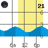 Zapadni Bay tide chart for Sunday, September 21, 2025