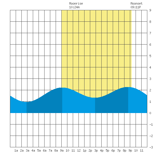 Zapadni Bay tide chart for Monday, September 22, 2025