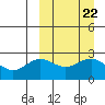 Zapadni Bay tide chart for Monday, September 22, 2025