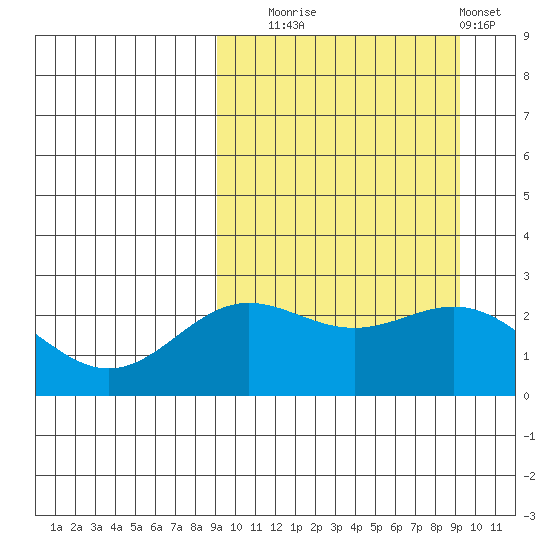 Zapadni Bay tide chart for Tuesday, September 23, 2025