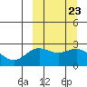 Zapadni Bay tide chart for Tuesday, September 23, 2025