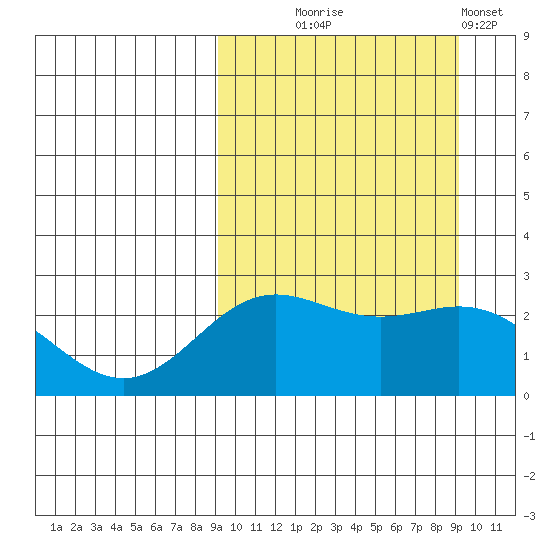 Zapadni Bay tide chart for Wednesday, September 24, 2025