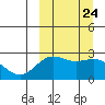 Zapadni Bay tide chart for Wednesday, September 24, 2025