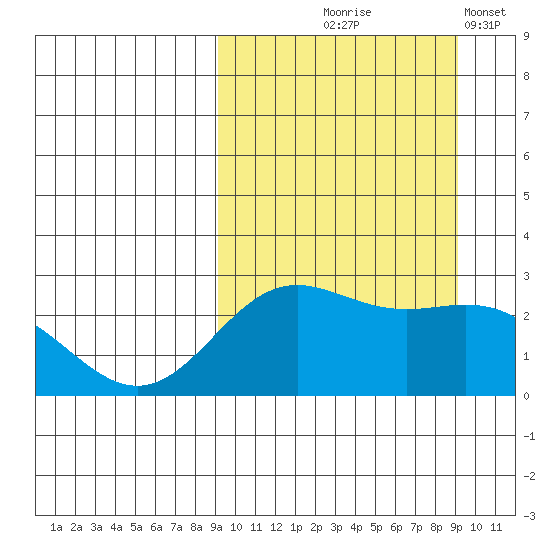 Zapadni Bay tide chart for Thursday, September 25, 2025