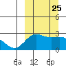 Zapadni Bay tide chart for Thursday, September 25, 2025