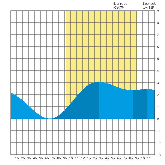 Zapadni Bay tide chart for Saturday, September 27, 2025