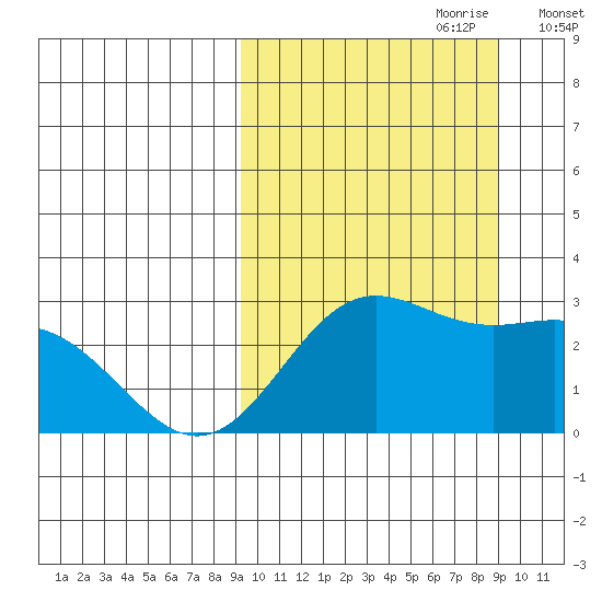 Zapadni Bay tide chart for Sunday, September 28, 2025