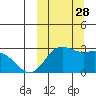 Zapadni Bay tide chart for Sunday, September 28, 2025