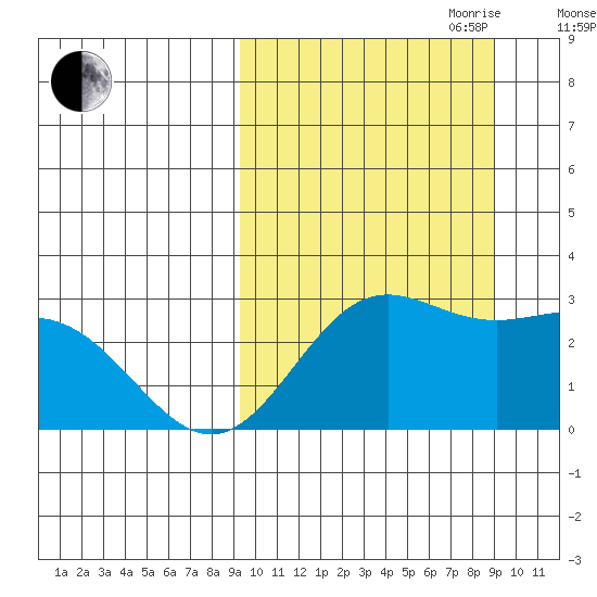 Zapadni Bay tide chart for Monday, September 29, 2025