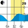 Zapadni Bay tide chart for Monday, September 29, 2025