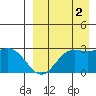 Zapadni Bay tide chart for Tuesday, September 2, 2025