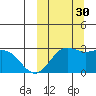 Zapadni Bay tide chart for Tuesday, September 30, 2025