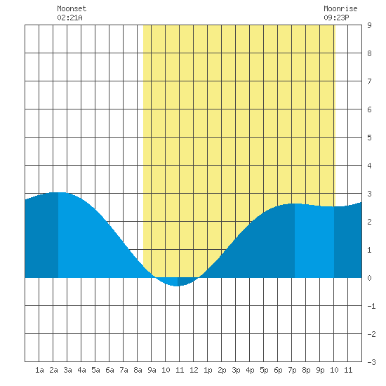 Zapadni Bay tide chart for Wednesday, September 3, 2025