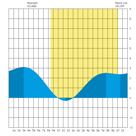 Zapadni Bay tide chart for Thursday, September 4, 2025