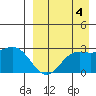Zapadni Bay tide chart for Thursday, September 4, 2025