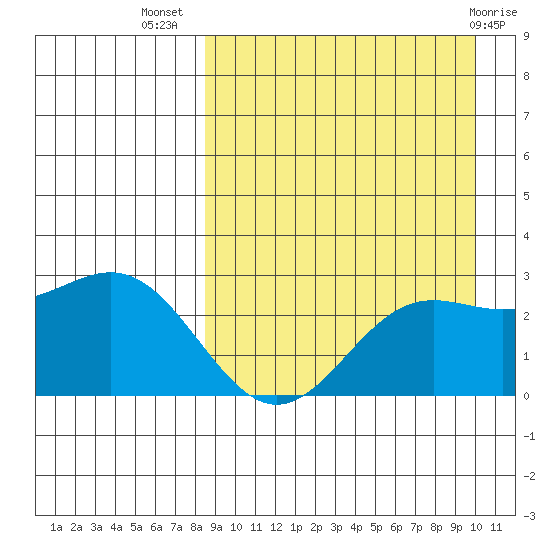 Zapadni Bay tide chart for Friday, September 5, 2025