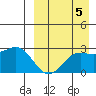 Zapadni Bay tide chart for Friday, September 5, 2025