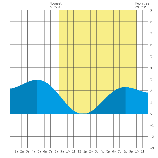 Zapadni Bay tide chart for Saturday, September 6, 2025