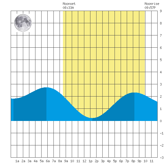Zapadni Bay tide chart for Sunday, September 7, 2025