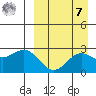 Zapadni Bay tide chart for Sunday, September 7, 2025