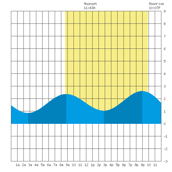Zapadni Bay tide chart for Tuesday, September 9, 2025