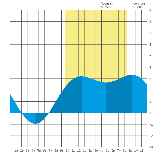 Zapadni Bay tide chart for Friday, October 10, 2025