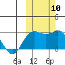 Zapadni Bay tide chart for Friday, October 10, 2025
