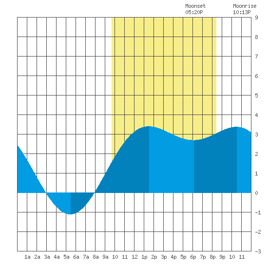 Zapadni Bay tide chart for Saturday, October 11, 2025