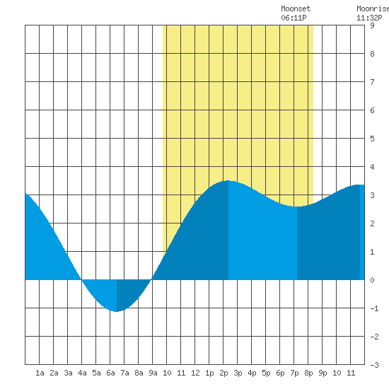 Zapadni Bay tide chart for Sunday, October 12, 2025