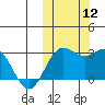 Zapadni Bay tide chart for Sunday, October 12, 2025