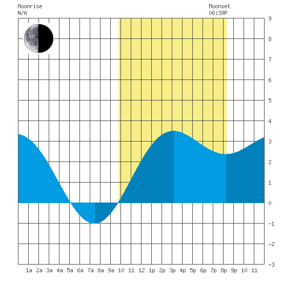 Zapadni Bay tide chart for Monday, October 13, 2025