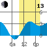 Zapadni Bay tide chart for Monday, October 13, 2025