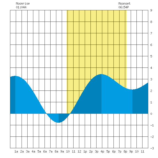 Zapadni Bay tide chart for Tuesday, October 14, 2025