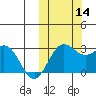 Zapadni Bay tide chart for Tuesday, October 14, 2025