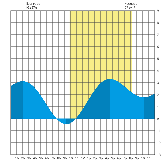 Zapadni Bay tide chart for Wednesday, October 15, 2025