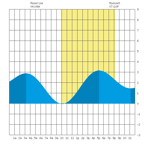 Zapadni Bay tide chart for Thursday, October 16, 2025