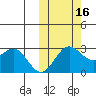 Zapadni Bay tide chart for Thursday, October 16, 2025