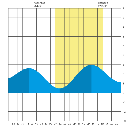 Zapadni Bay tide chart for Friday, October 17, 2025