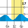 Zapadni Bay tide chart for Friday, October 17, 2025