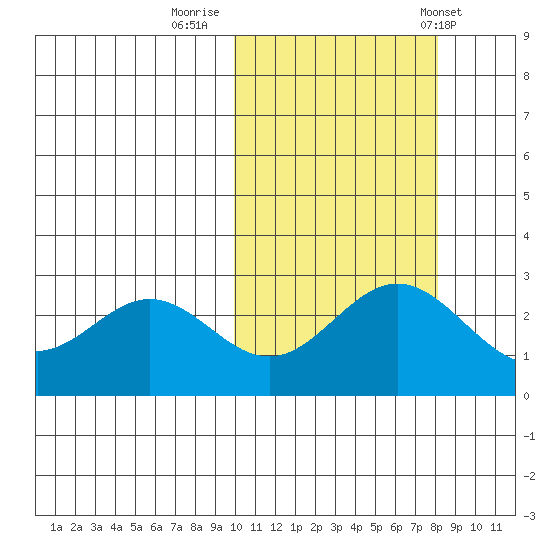 Zapadni Bay tide chart for Saturday, October 18, 2025
