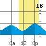 Zapadni Bay tide chart for Saturday, October 18, 2025