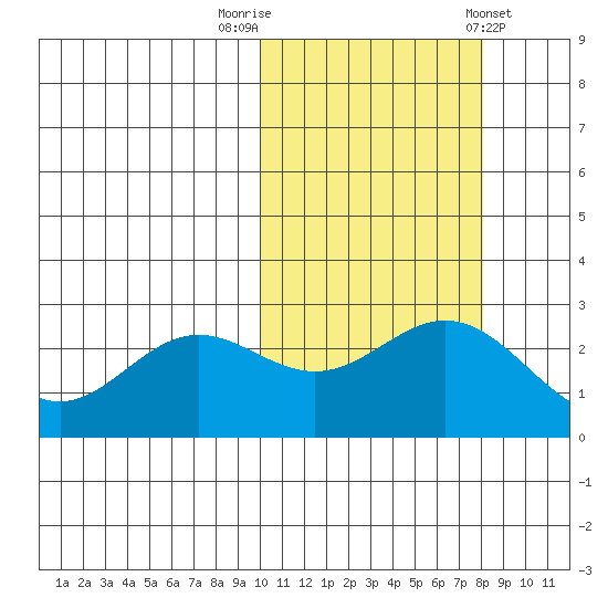 Zapadni Bay tide chart for Sunday, October 19, 2025