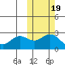 Zapadni Bay tide chart for Sunday, October 19, 2025