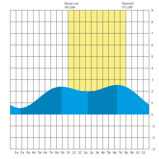 Zapadni Bay tide chart for Monday, October 20, 2025