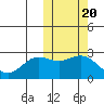 Zapadni Bay tide chart for Monday, October 20, 2025